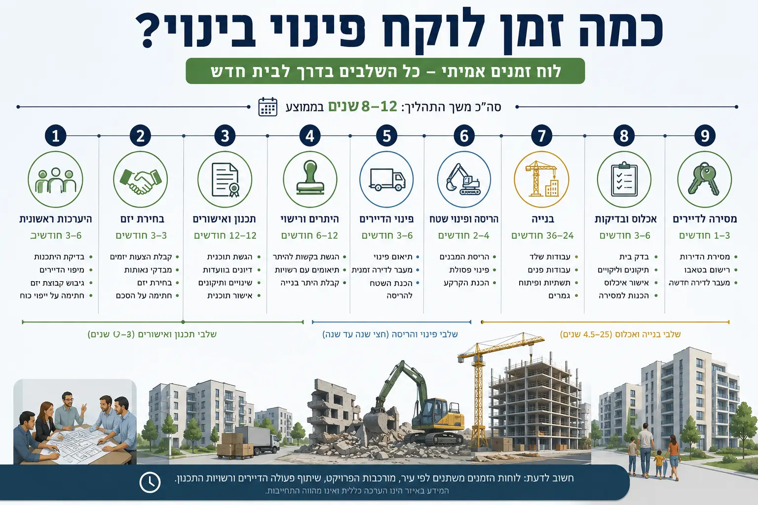 לוח זמנים לפינוי בינוי בישראל