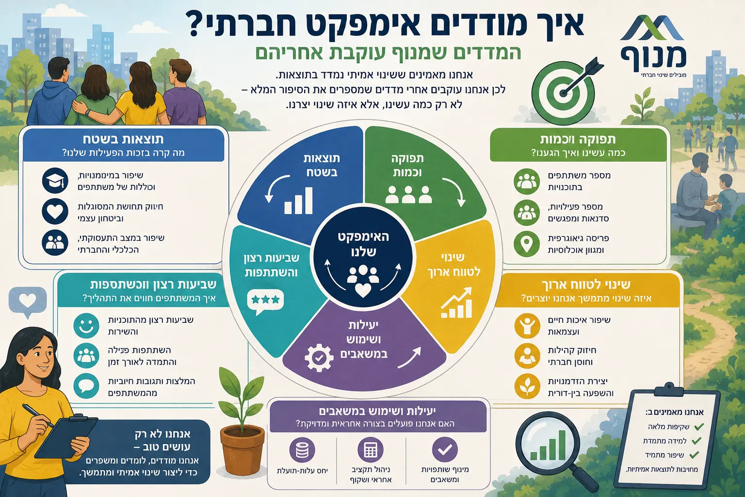 הערכת אימפקט חברתי ומדדים