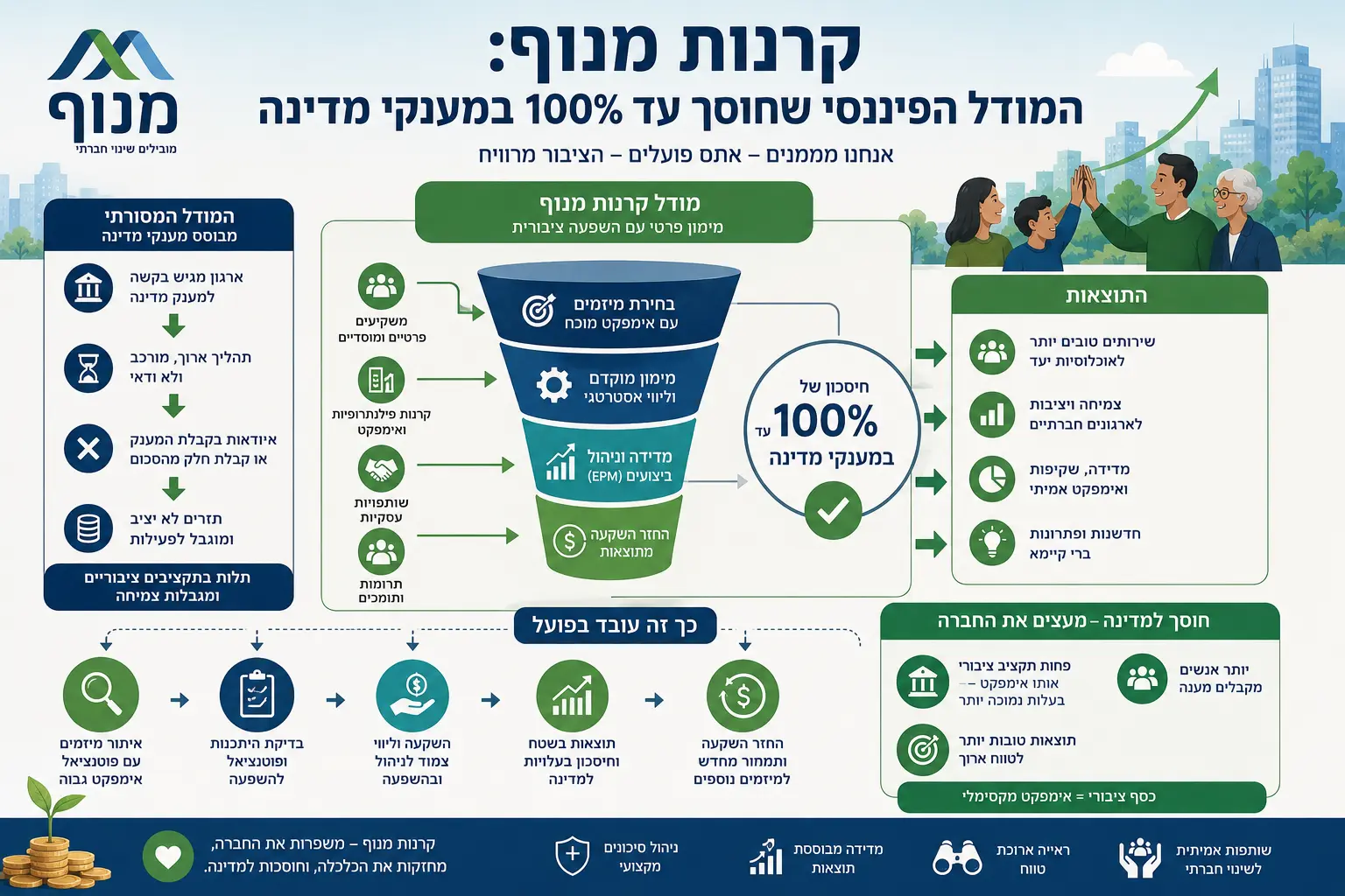 מודל קרנות מנוף ויתרונותיו הציבוריים