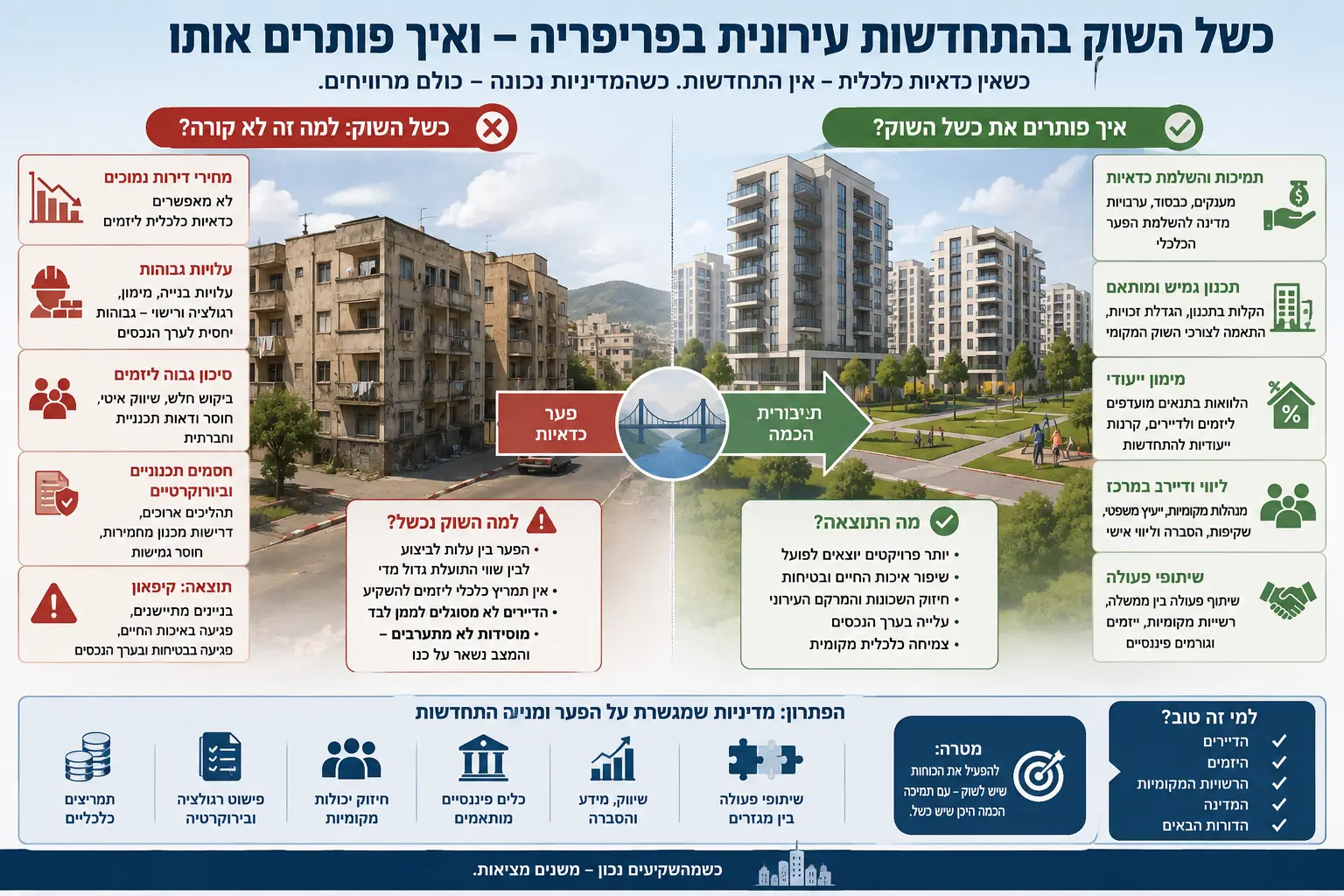 גישור על הפער בהתחדשות עירונית בפריפריה
