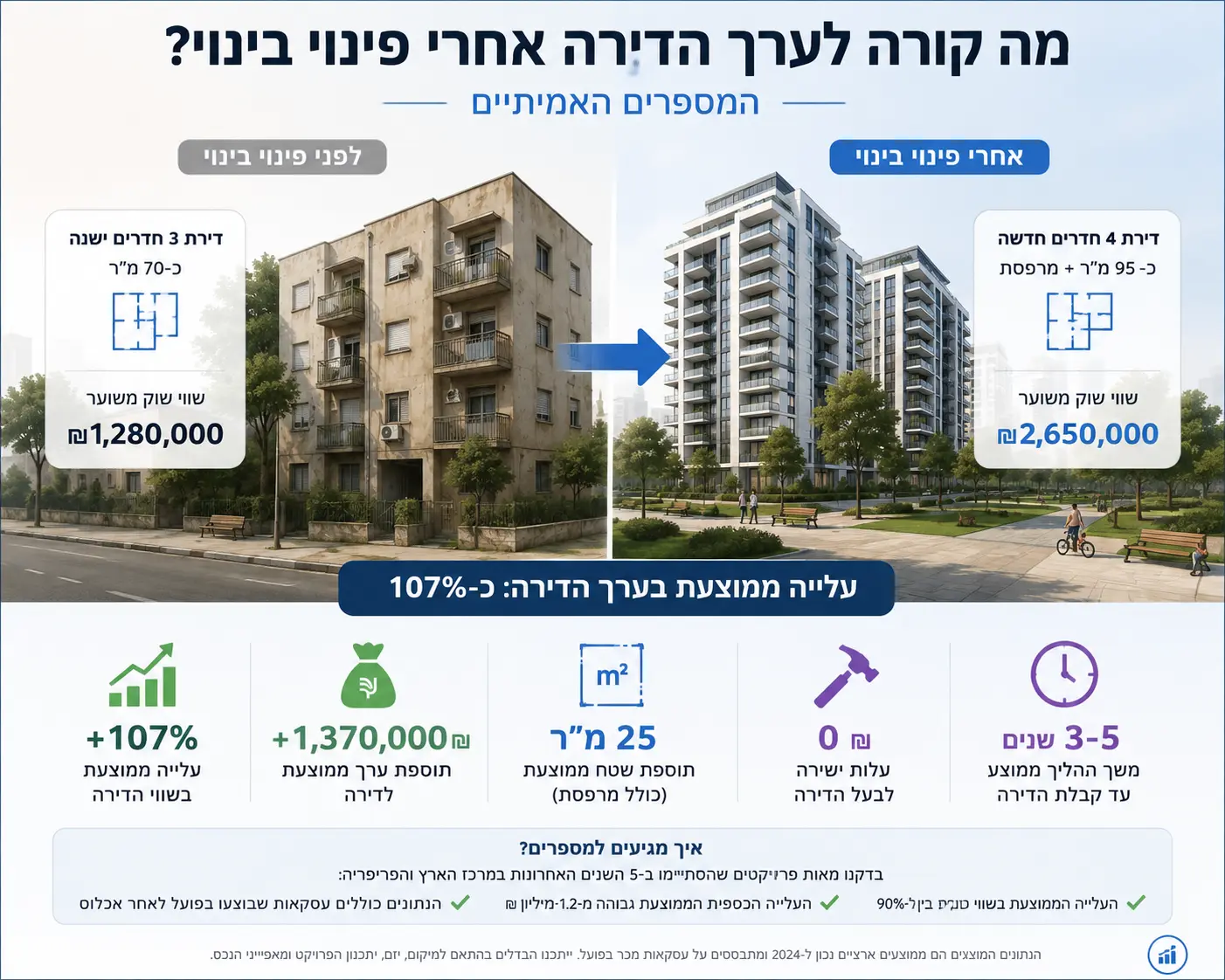 השוואת ערך הדירה לפני ואחרי פינוי־בינוי